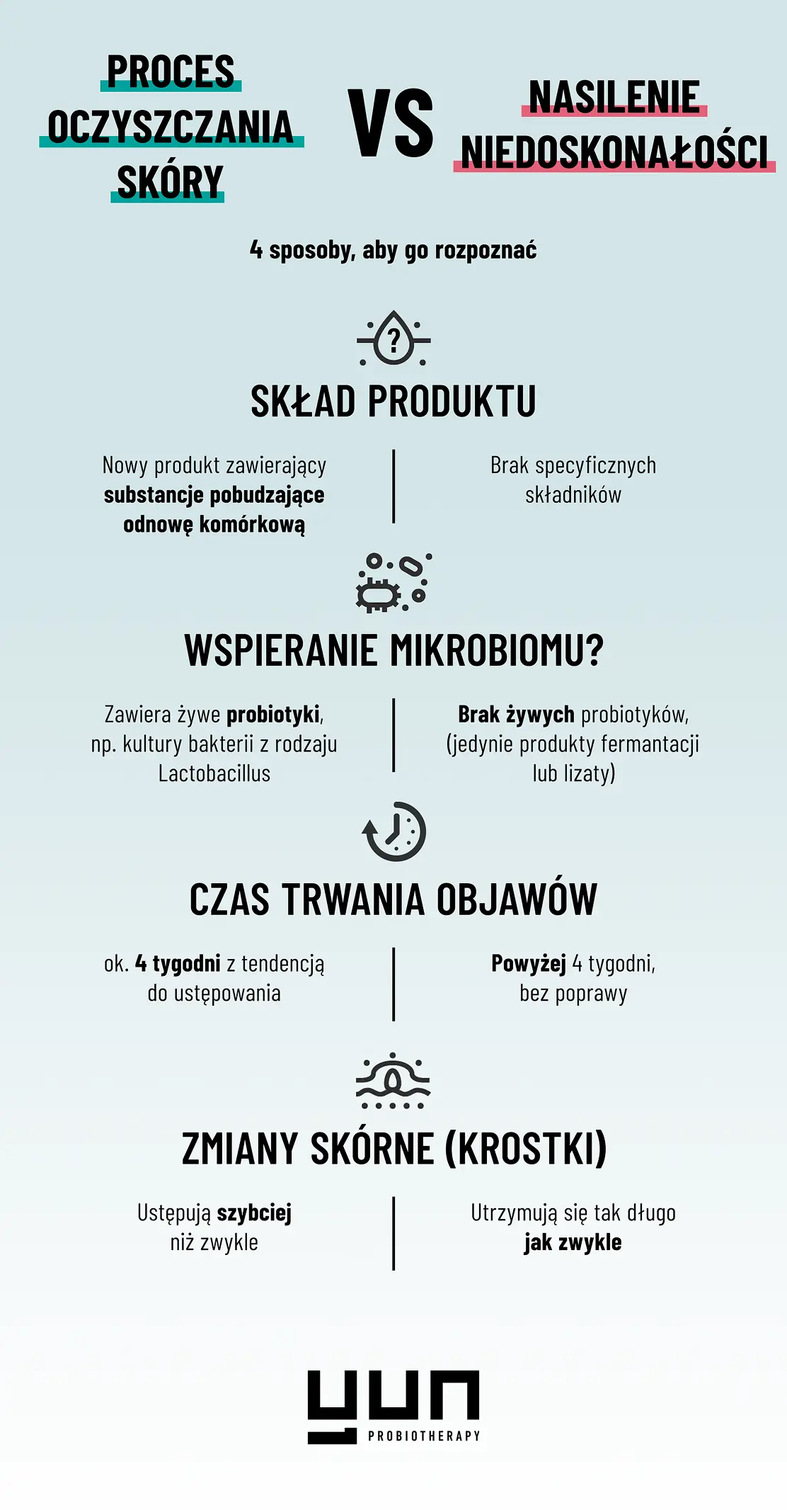 Infografika porównująca proces oczyszczania skóry kontra nasilenie niedoskonałości